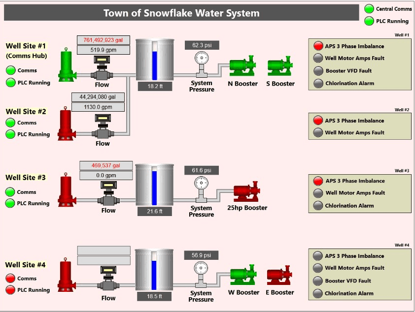 VTScada overview of four Town of Snowflake well sites with flows, tank levels, system pressure, boosters and alarms